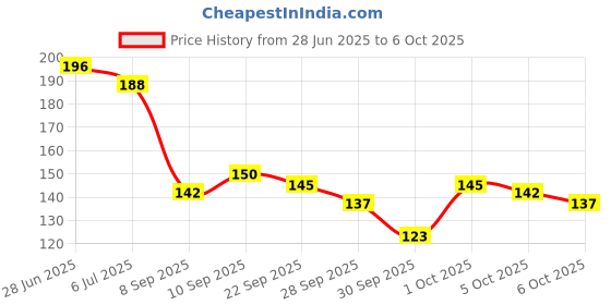 flipkart.com orancle care Kinoki Cleansing Patches Adhesive Pads Kit Natural Unwanted Toxins orancle care Price History Graph from 28 Jun 2025 to 6 Oct 2025