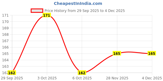 flipkart.com orancle care Multipurpose Non- electric Rubber Bag for Pain Relief Therapy (GREEN) Non- electrical 2 L Hot Water Bag orancle care Price History Graph from 29 Sep 2025 to 3 Dec 2025