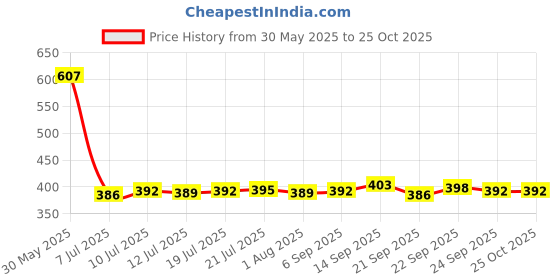 flipkart.com ORANCLE CARE NEBUMESH01 Nebulizer Price History Graph from 30 May 2025 to 24 Oct 2025