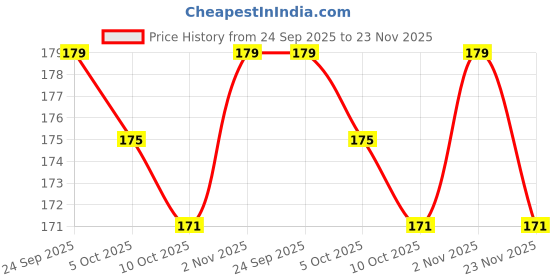 flipkart.com orancle Cervical Collar (Soft Padded) Neck Support (GREY) Neck Support orancle Price History Graph from 24 Sep 2025 to 23 Nov 2025