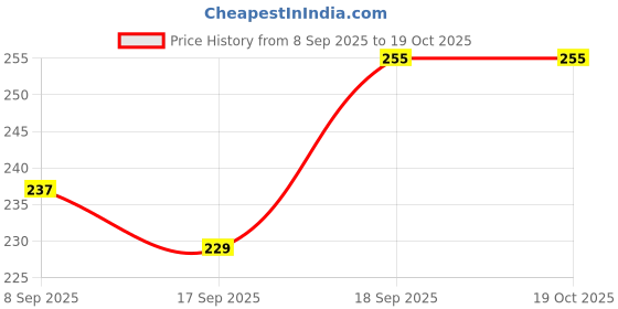 flipkart.com orancle Lumbar Sacral Back Belt for Back Pain With Adjustable Strap, Lower Back support Back / Lumbar Support orancle Price History Graph from 8 Sep 2025 to 18 Oct 2025