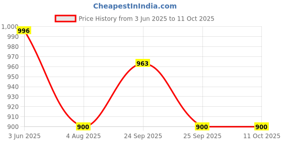 flipkart.com control d Orange 100 Strips & Glucometer control d Price History Graph from 3 Jun 2025 to 10 Oct 2025