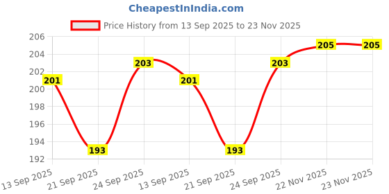 flipkart.com orange 2 Fold Mono Silver Dark Fire Umbrella orange Price History Graph from 13 Sep 2025 to 22 Nov 2025