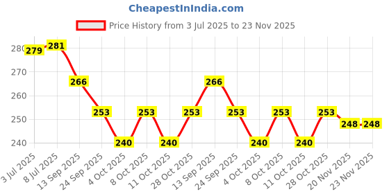 flipkart.com orange 2 Fold Mono Silver Umbrella orange Price History Graph from 3 Jul 2025 to 22 Nov 2025