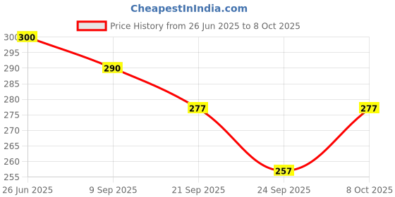 flipkart.com orange 2 Fold Mono SilverSolid Manual Opening Piping Umbrella-(2FMSP_CLB_REDP) Umbrella orange Price History Graph from 26 Jun 2025 to 8 Oct 2025