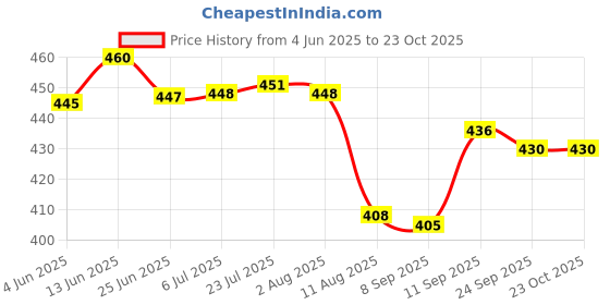 flipkart.com vrushti Orange 2"Castor Wheels for Furniture Moving Wheels and Top Plate Swivel Furniture Caster vrushti Price History Graph from 4 Jun 2025 to 23 Oct 2025
