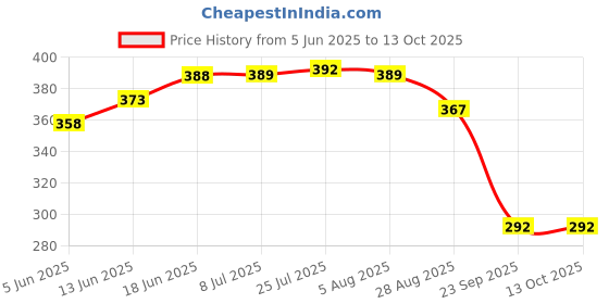 flipkart.com orange 3 Fold Mono Asparagus Green Manual Opening Umbrella orange Price History Graph from 5 Jun 2025 to 12 Oct 2025
