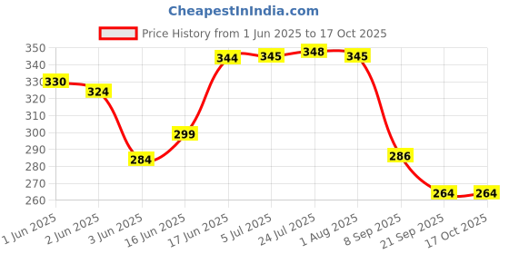 flipkart.com orange 3 Fold Mono Ocean Blue Manual Opening Umbrella orange Price History Graph from 1 Jun 2025 to 16 Oct 2025