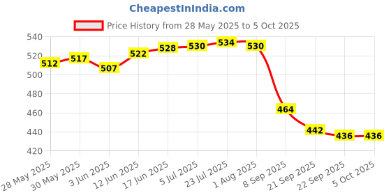 flipkart.com orange 3 Fold Mono Silver Manual Combo - Pack of 2 Umbrella orange Price History Graph from 28 May 2025 to 5 Oct 2025