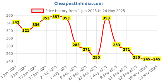 flipkart.com orange 3 Fold MonoUmbrella Brown Manual Opening Umbrella orange Price History Graph from 1 Jun 2025 to 24 Nov 2025