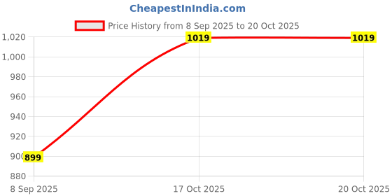 flipkart.com mumbai tattoo ORANGE 3RL - 3RT COMBO PACK Disposable Round Liner Tattoo Needles mumbai tattoo Price History Graph from 8 Sep 2025 to 19 Oct 2025