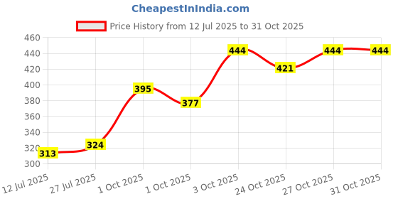 flipkart.com the pets popular Orange Adjustable Double Sided Pro Harness Body Belt with Rope Dog Standard Harness the pets popular Price History Graph from 12 Jul 2025 to 27 Oct 2025