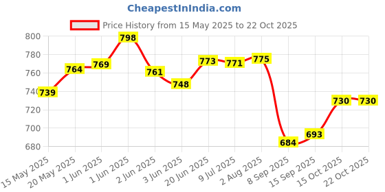 flipkart.com whiteray Orange Aluminium Hanging Pendant Pendants Ceiling Lamp whiteray Price History Graph from 15 May 2025 to 21 Oct 2025