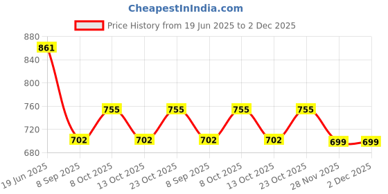 flipkart.com sri varahi new cotton Orange & red 52 Curtain Fabric sri varahi new cotton Price History Graph from 19 Jun 2025 to 2 Dec 2025