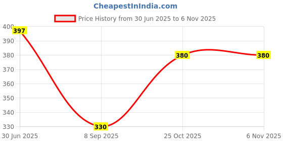 flipkart.com ymd Orange and White Premium Football Football - Size: 5 ymd Price History Graph from 30 Jun 2025 to 3 Nov 2025