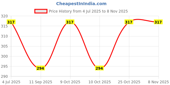 flipkart.com agarwals Orange Baby Ear Syringe agarwals Price History Graph from 4 Jul 2025 to 8 Nov 2025