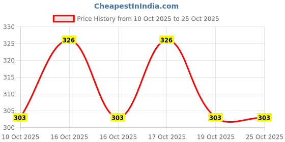 flipkart.com bsm ORANGE BELIEVER STUMP SET IVORY bsm Price History Graph from 10 Oct 2025 to 24 Oct 2025