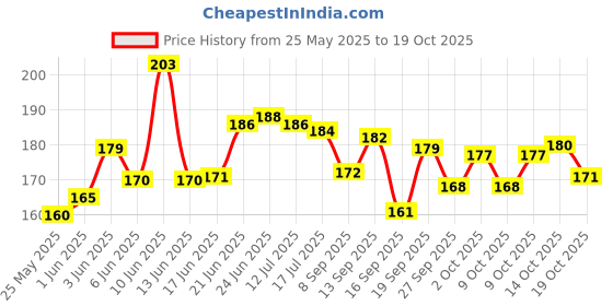 flipkart.com Orange Black Tiger Print Latex Nitrile Palm Coated Safety Hand Gloves 3 Pair Sambhaw Safety Hand Gloves -3 Pair Wood-working, Blowtorch, Laboratory, Power Tool Safety Goggle sambhaw Price History Graph from 25 May 2025 to 14 Oct 2025