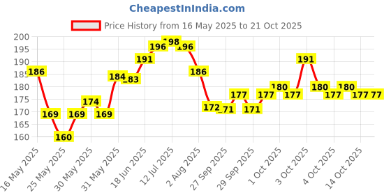 flipkart.com sambhaw Orange Black Tiger Print Latex Nitrile Palm Coated Safety Hand Gloves 4 Pair Wood-working, Blowtorch, Laboratory, Power ToolSafety Goggle sambhaw Price History Graph from 16 May 2025 to 20 Oct 2025