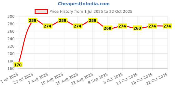 flipkart.com skore ORANGE, BLUES AND WARM Condom skore Price History Graph from 1 Jul 2025 to 22 Oct 2025