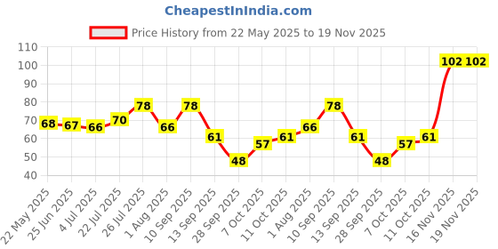flipkart.com ventina organics Orange Body Oil For Skin Lightening, Rejuvenating Non-Sticky for Daily Use ventina organics Price History Graph from 22 May 2025 to 19 Nov 2025