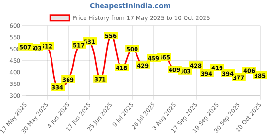 flipkart.com keya seth aromatherapy Orange Body Oil Skin Lightening Rejuvenating Non-Sticky for Daily Use After Bath keya seth aromatherapy Price History Graph from 17 May 2025 to 10 Oct 2025