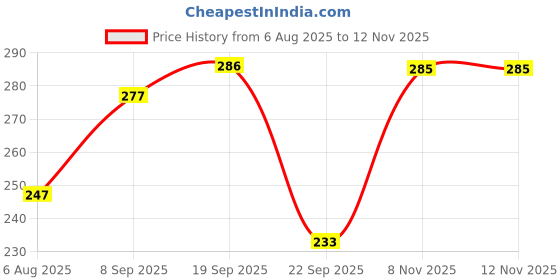 flipkart.com arish bio-natural Orange Body Wash arish bio-natural Price History Graph from 6 Aug 2025 to 11 Nov 2025