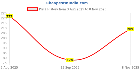flipkart.com keya seth aromatherapy Orange Bodywash with Orange Essential Oil & Vitamin C for Dry Skin Refreshing, Hydrating Skin Conditioner keya seth aromatherapy Price History Graph from 3 Aug 2025 to 8 Nov 2025