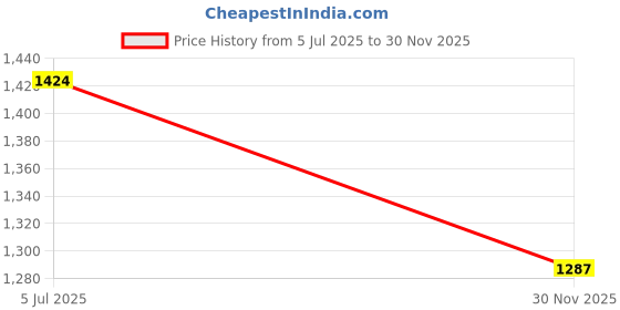 flipkart.com uniwax Orange car Foam Shampoo 5 kg Car Washing Liquid uniwax Price History Graph from 5 Jul 2025 to 30 Nov 2025