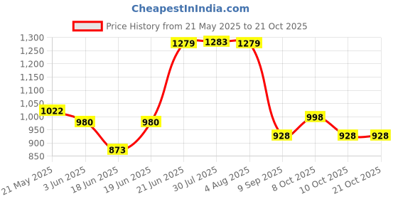 flipkart.com sonvi surgical Orange chair with pot with stick Adult Indian Commode sonvi surgical Price History Graph from 21 May 2025 to 20 Oct 2025