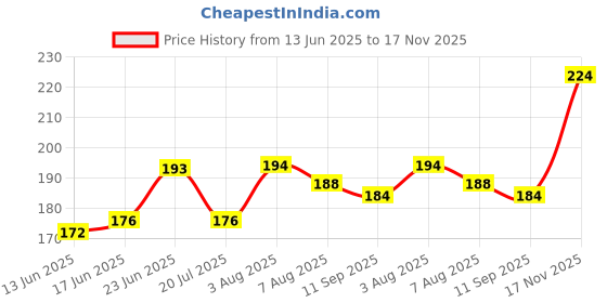 flipkart.com arish bio-natural Orange Cleanser Toner Men & Women arish bio-natural Price History Graph from 13 Jun 2025 to 17 Nov 2025