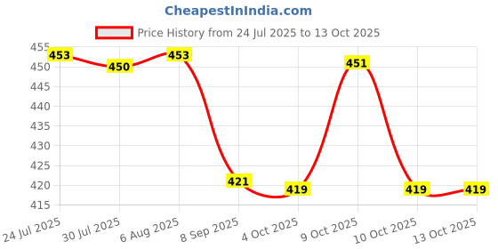 flipkart.com clark orange clk 5667 nylon volleyball net Volleyball Net clark Price History Graph from 24 Jul 2025 to 13 Oct 2025