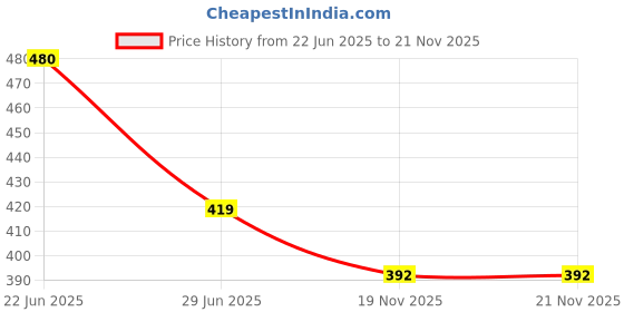 flipkart.com ayushkacrafts Orange Cloth Hanging Lantern ayushkacrafts Price History Graph from 22 Jun 2025 to 21 Nov 2025