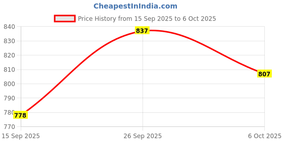 flipkart.com nike Orange Combo Set nike Price History Graph from 15 Sep 2025 to 6 Oct 2025