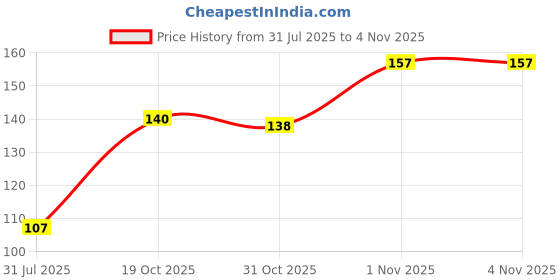 flipkart.com maliao Orange Concealer Shade-303 Concealer maliao Price History Graph from 31 Jul 2025 to 3 Nov 2025