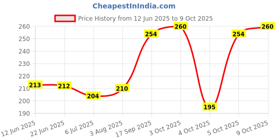 flipkart.com skore ORANGE, COOL AND DOTS Condom skore Price History Graph from 12 Jun 2025 to 9 Oct 2025