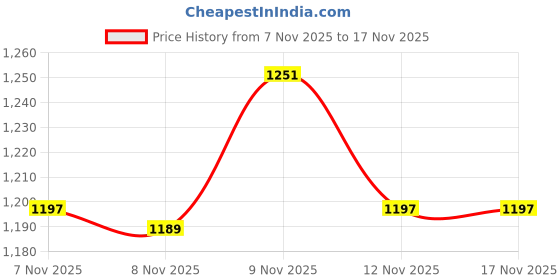 flipkart.com herbalife ORANGE CREAM FLAVOUR SHAKE FOR FAST WEIGHT CUTTER ORANGE Powder herbalife Price History Graph from 7 Nov 2025 to 17 Nov 2025
