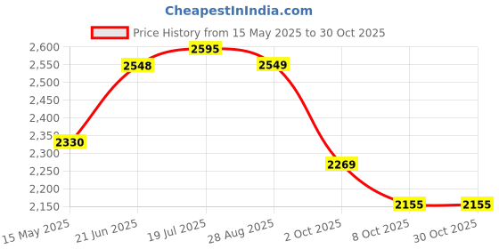 flipkart.com herbalife nutrition ORANGE CREAM SHAKE, STRAWBERRY SHAKE ORANGE, STRAWBERRY Powder herbalife nutrition Price History Graph from 15 May 2025 to 29 Oct 2025