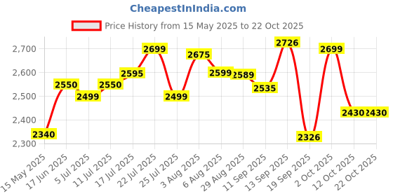 flipkart.com herbalife nutrition ORANGE CREAM SHAKE, VANILLA SHAKE ORANGE, VANILLA Powder herbalife nutrition Price History Graph from 15 May 2025 to 21 Oct 2025