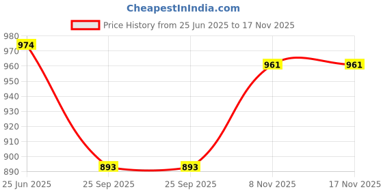flipkart.com radiant traders Orange design Commode Chair Commode Chair radiant traders Price History Graph from 25 Jun 2025 to 16 Nov 2025