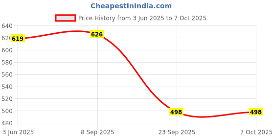 flipkart.com control d Orange Digital Glucose Blood Sugar Testing Monitor Machine 25 Single Foil Strips Glucometer control d Price History Graph from 3 Jun 2025 to 6 Oct 2025