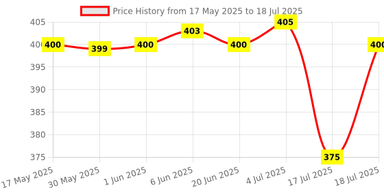 flipkart.com control d Orange Digital Glucose Blood Sugar testing Monitor Machine with 25 Strips Glucometer control d Price History Graph from 17 May 2025 to 4 Jul 2025