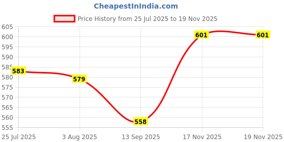 flipkart.com shori Orange Double Shoulder Harness Strap Carrying Belt For Brush Cutter Trimmer Manual Self Propelled Lawn Mower shori Price History Graph from 25 Jul 2025 to 17 Nov 2025