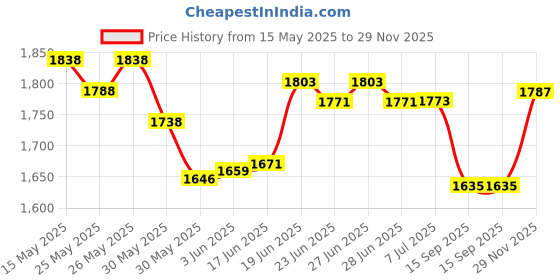 flipkart.com tang ORANGE DRINK MIX IMPORTED Energy Drink tang Price History Graph from 15 May 2025 to 29 Nov 2025