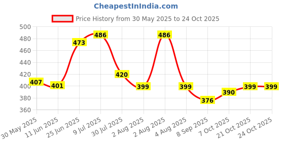 flipkart.com tang Orange Drink Powder (IMPORTED) Resealable Pouch Energy Drink tang Price History Graph from 30 May 2025 to 24 Oct 2025
