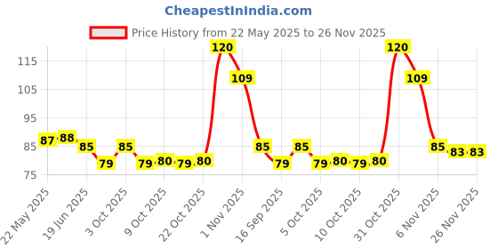 flipkart.com skore Orange Flavour / 1500+ Dotted Condom skore Price History Graph from 22 May 2025 to 25 Nov 2025