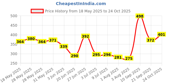 flipkart.com tang Orange Flavoured Juice, 375 Gm Nutrition Drink tang Price History Graph from 18 May 2025 to 24 Oct 2025
