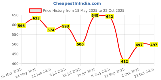flipkart.com oleanna ORANGE Flexo Flexible sink Cock Pillar Cock 360 Degree Black Matte Silicon Hose & Dual Flow Pattern Cold Water Tap Pillar Tap Faucet oleanna Price History Graph from 18 May 2025 to 21 Oct 2025
