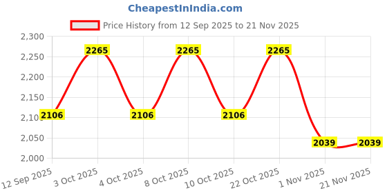 flipkart.com orange Flushing Cistern (Dual Flush) Dual Flush Tank orange Price History Graph from 12 Sep 2025 to 20 Nov 2025