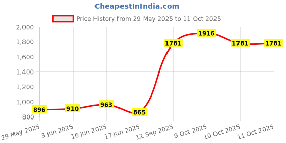 flipkart.com orange Flushing Cistern (Side Push) Side Handle Flush Tank orange Price History Graph from 29 May 2025 to 10 Oct 2025